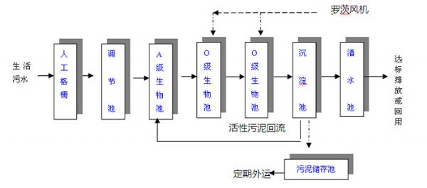 旅游景區污水處理設備