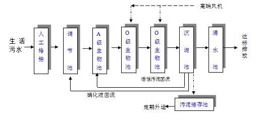 一體化地埋污水處理設備