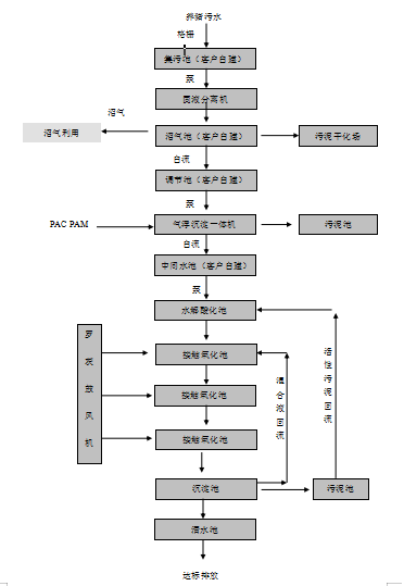 養豬場污水處理設備