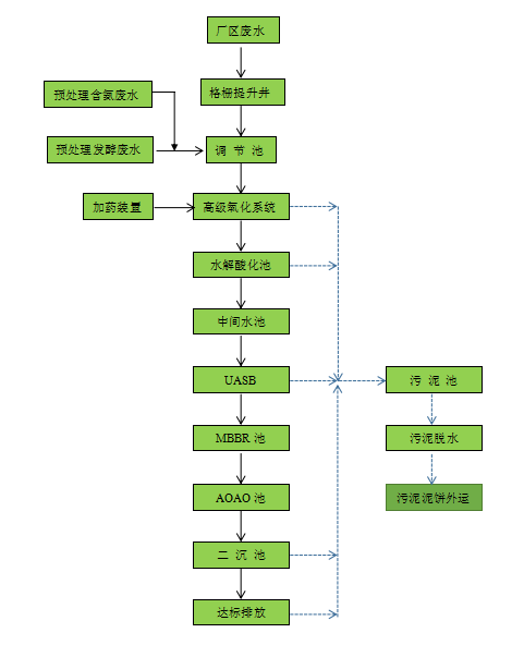 制藥污水處理設備