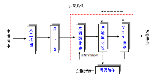 小型污水處理設備