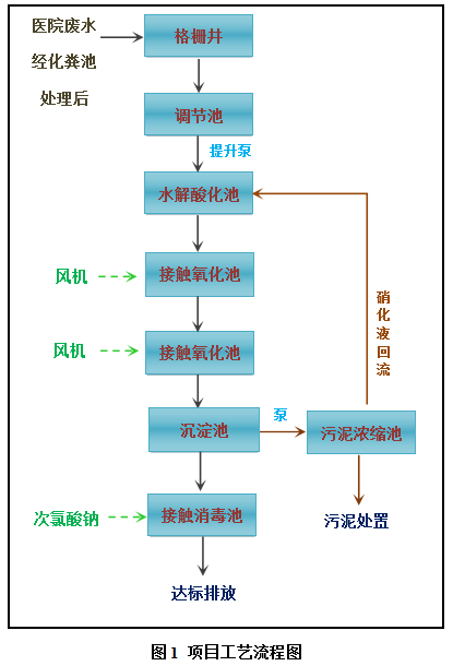 醫院污水處理設備