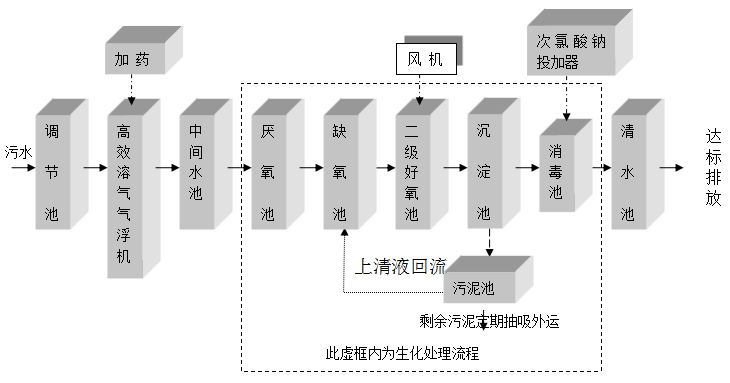 洗滌污水處理設備