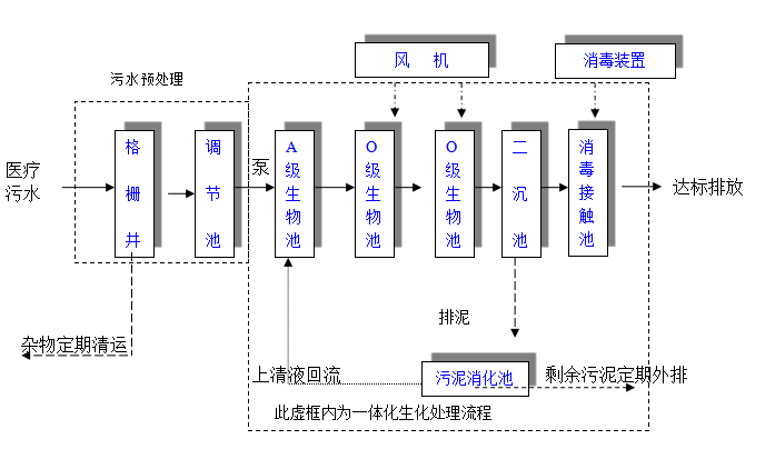 診所污水處理設備