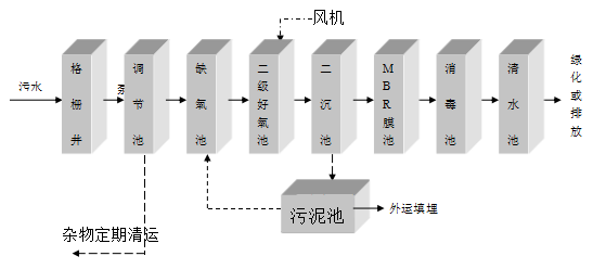 景區污水處理設備