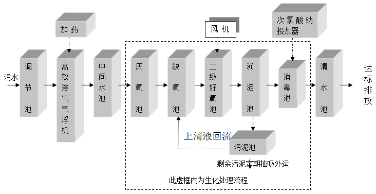 洗滌廠污水處理設備