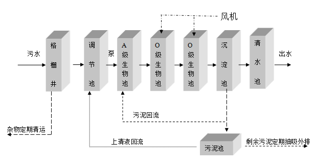 城鎮污水處理設備