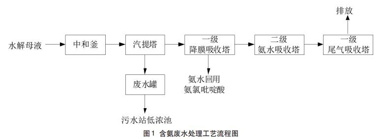 農(nóng)藥廢水預(yù)處理技術(shù)